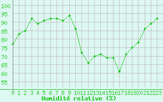 Courbe de l'humidit relative pour Agde (34)