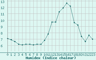 Courbe de l'humidex pour Carcassonne (11)