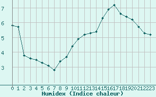 Courbe de l'humidex pour Grimentz (Sw)