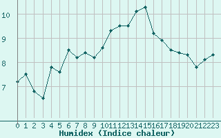 Courbe de l'humidex pour Metz (57)