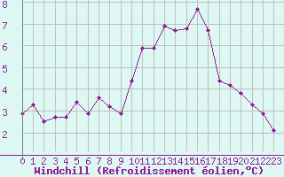 Courbe du refroidissement olien pour Sermange-Erzange (57)
