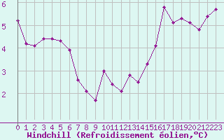 Courbe du refroidissement olien pour Ploumanac