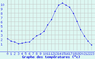 Courbe de tempratures pour Remich (Lu)