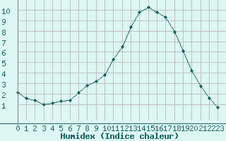 Courbe de l'humidex pour Remich (Lu)