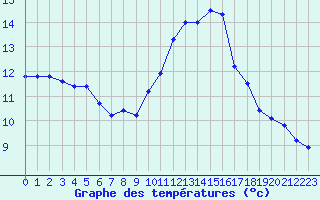 Courbe de tempratures pour Narbonne-Ouest (11)