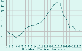 Courbe de l'humidex pour Montredon des Corbires (11)