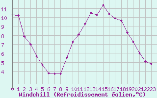 Courbe du refroidissement olien pour Tauxigny (37)