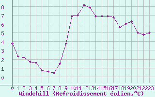 Courbe du refroidissement olien pour Cap de la Hve (76)