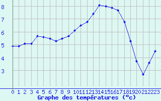 Courbe de tempratures pour Brigueuil (16)