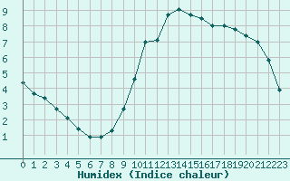 Courbe de l'humidex pour Ciudad Real (Esp)