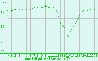 Courbe de l'humidit relative pour Saint-Brevin (44)