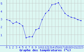 Courbe de tempratures pour Crest (26)