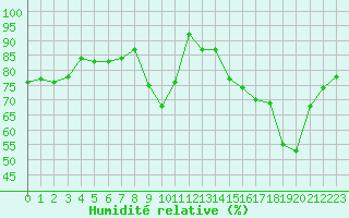 Courbe de l'humidit relative pour Mcon (71)