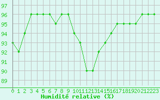 Courbe de l'humidit relative pour Ambrieu (01)