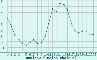 Courbe de l'humidex pour Strasbourg (67)