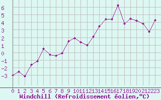 Courbe du refroidissement olien pour Toulouse-Francazal (31)