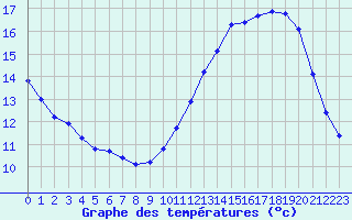 Courbe de tempratures pour Lagny-sur-Marne (77)