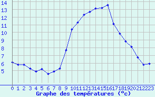 Courbe de tempratures pour Miribel-les-Echelles (38)