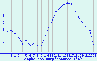 Courbe de tempratures pour Angliers (17)