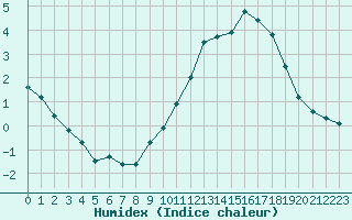 Courbe de l'humidex pour Bordeaux (33)