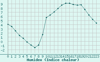 Courbe de l'humidex pour Saint-Philbert-sur-Risle (27)