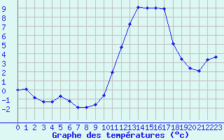 Courbe de tempratures pour Trgueux (22)