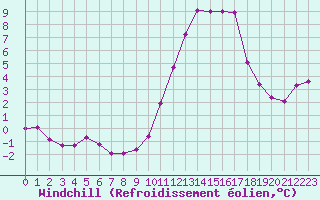 Courbe du refroidissement olien pour Trgueux (22)