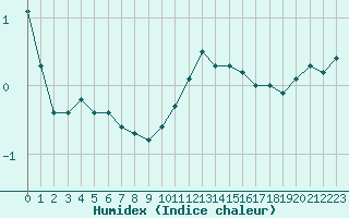 Courbe de l'humidex pour Guret Saint-Laurent (23)