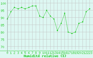 Courbe de l'humidit relative pour Romorantin (41)