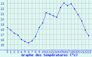 Courbe de tempratures pour Renwez (08)