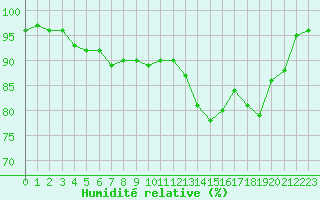Courbe de l'humidit relative pour Vichy (03)