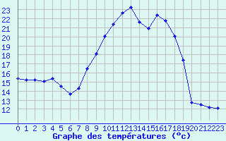 Courbe de tempratures pour Grimentz (Sw)