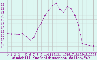 Courbe du refroidissement olien pour Grimentz (Sw)
