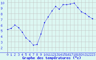 Courbe de tempratures pour Saint-Brieuc (22)