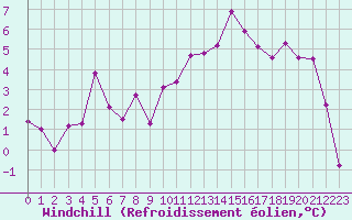 Courbe du refroidissement olien pour Hyres (83)