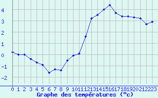 Courbe de tempratures pour Millau - Soulobres (12)