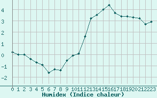 Courbe de l'humidex pour Millau - Soulobres (12)