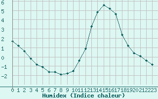 Courbe de l'humidex pour Champagne-sur-Seine (77)