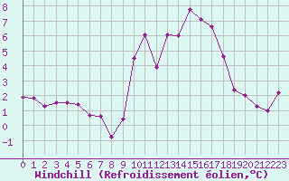 Courbe du refroidissement olien pour Cherbourg (50)