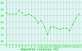 Courbe de l'humidit relative pour Ile de Groix (56)