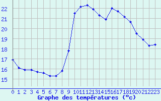 Courbe de tempratures pour Solenzara - Base arienne (2B)