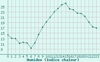 Courbe de l'humidex pour Bziers Cap d'Agde (34)