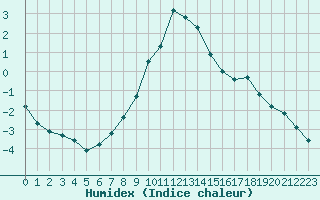 Courbe de l'humidex pour Chamonix-Mont-Blanc (74)