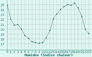 Courbe de l'humidex pour Neuville-de-Poitou (86)