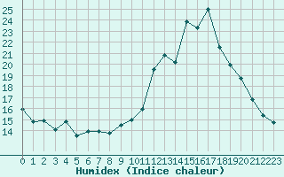 Courbe de l'humidex pour Rouen (76)