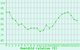 Courbe de l'humidit relative pour Perpignan Moulin  Vent (66)