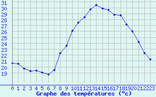 Courbe de tempratures pour Grasque (13)