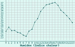 Courbe de l'humidex pour Challes-les-Eaux (73)