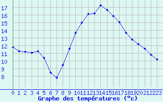 Courbe de tempratures pour Rochegude (26)