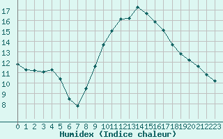 Courbe de l'humidex pour Rochegude (26)